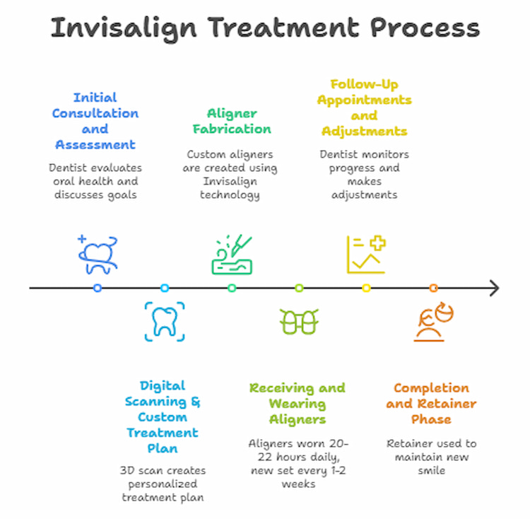 Invisalign Process