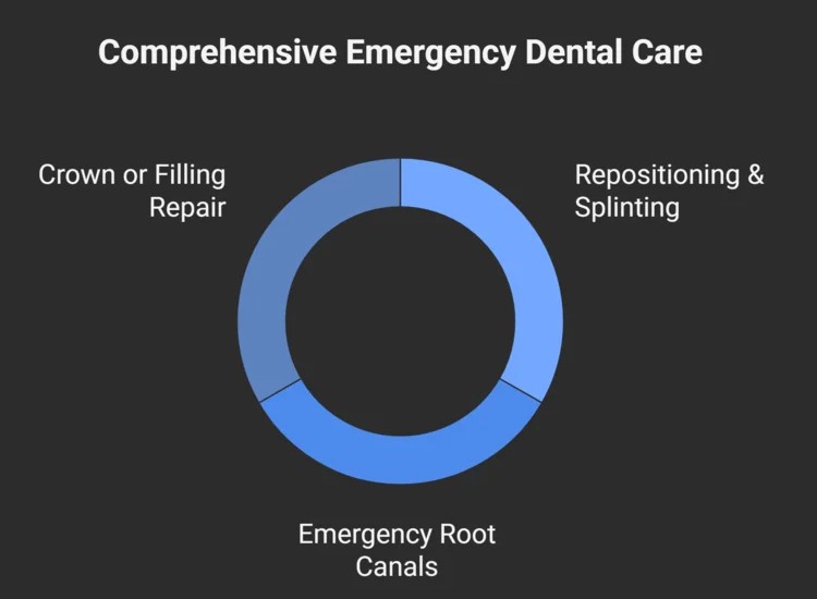 infographic picture of comprehensive emergency dentist for sports dental injuries